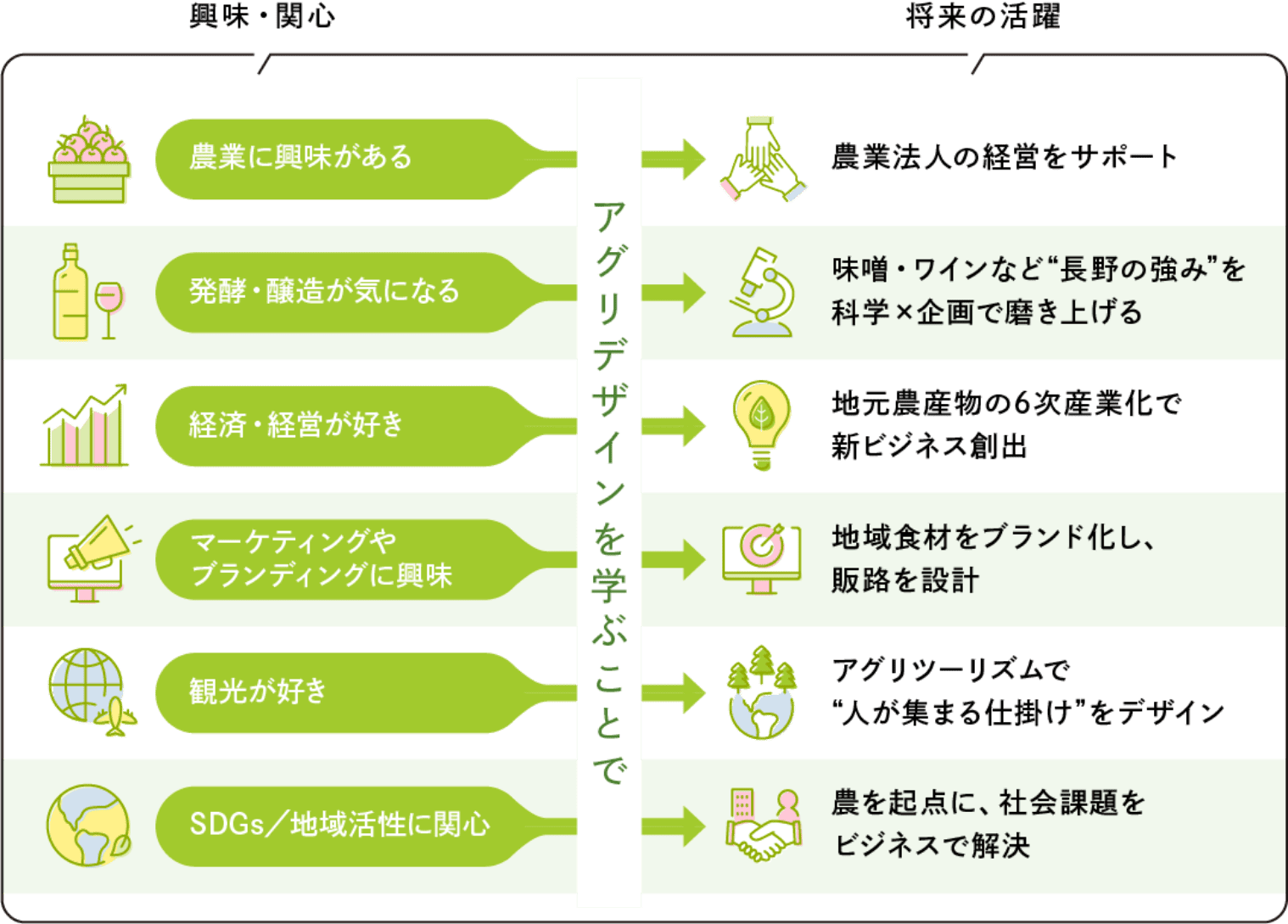 アグリデザインで学ぶこと