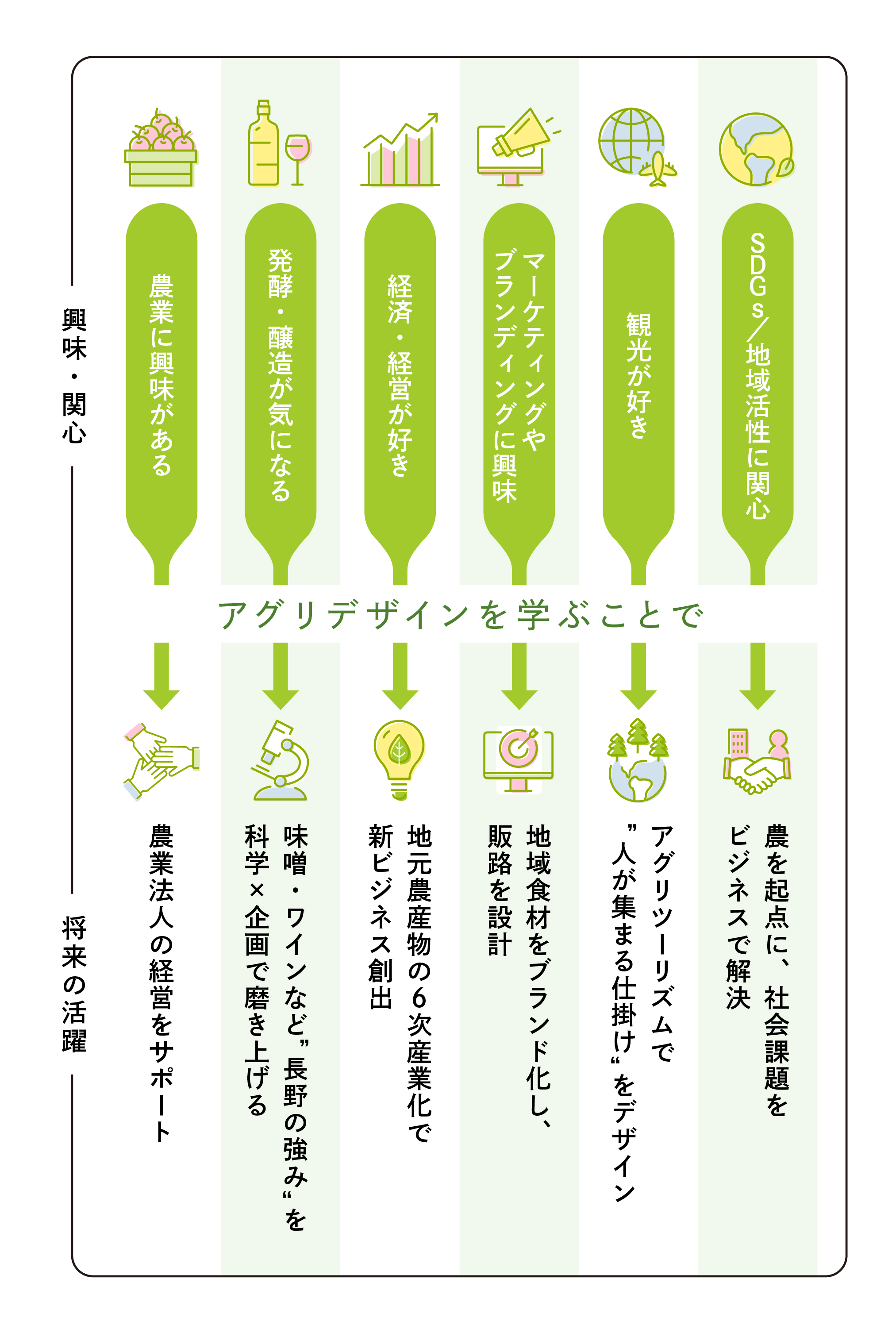 アグリデザインで学ぶこと