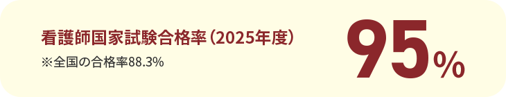 看護師国家試験合格率（2025年度）※全国の合格率88.3% 95%