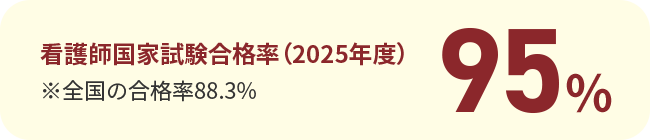看護師国家試験合格率（2025年度）※全国の合格率88.3% 95%