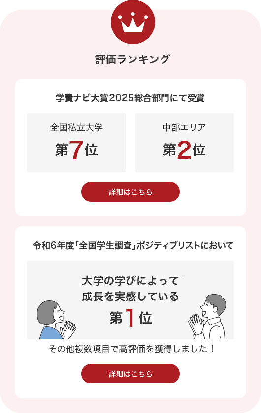 評価ランキング 学費ナビ大賞2025総合部門にて受賞 全国私立大学第7位 中部エリア第2位 詳細はこちら 令和6年度「全国学生調査」ポジティブリストにおいて 大学の学びによって成長を実感している第1位 その他複数項目で高評価を獲得しました！ 詳細はこちら