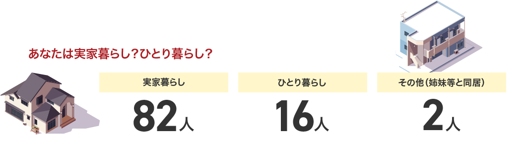 あなたは実家暮らし？ひとり暮らし？ 実家暮らし82人 ひとり暮らし16人 その他（姉妹等と同居）2人
