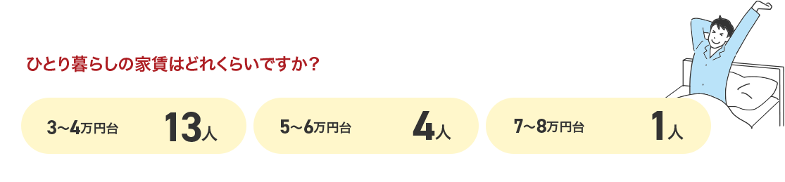 ひとり暮らしの家賃はどれくらいですか？ 3～4万円台13人 5～6万円台4人 7～8万円台1人