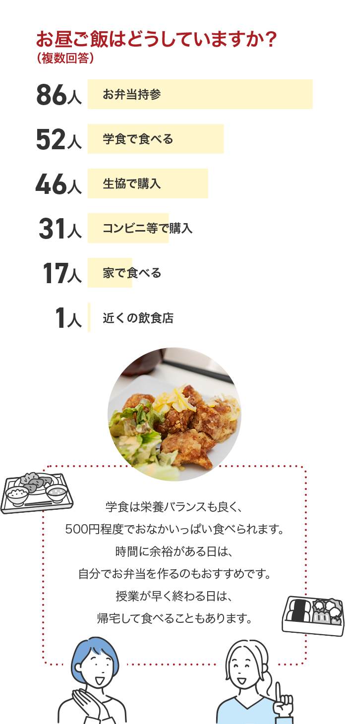 お昼ご飯はどうしていますか？（複数回答） 86人お弁当持参 52人学食で食べる 46人生協で購入 31人コンビニ等で購入 17人家で食べる 1人近くの飲食店 学食は栄養バランスも良く、500円程度でおなかいっぱい食べられます。時間に余裕がある日は、自分でお弁当を作るのもおすすめです。授業が早く終わる日は、帰宅して食べることもあります。