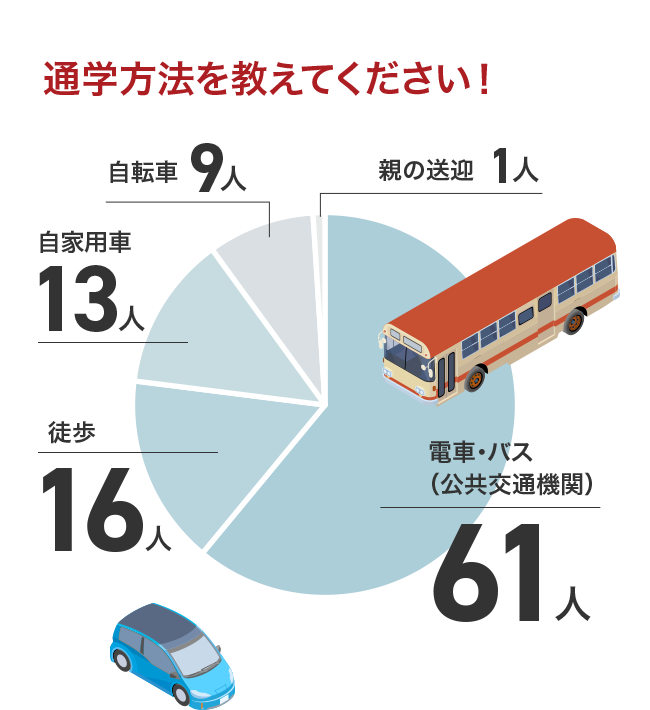 通学方法を教えてください！ 電車・バス（公共交通機関）61人 徒歩16人 自家用車13人 自転車9人 親の送迎1人