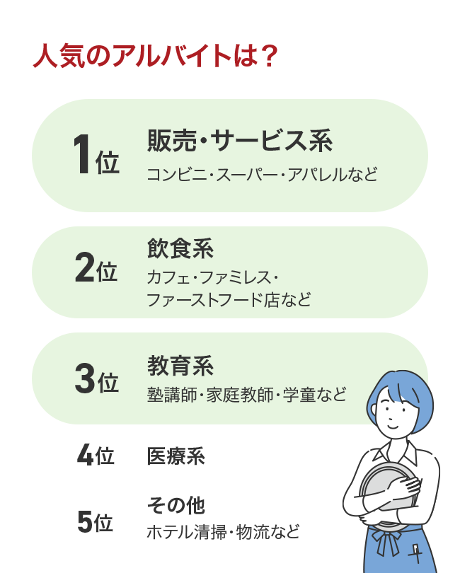 人気のアルバイトは？ 1位販売・サービス系 コンビニ・スーパー・アパレルなど 2位飲食系 カフェ・ファミレス・ファーストフード店など 3位教育系 塾講師・家庭教師・学童など  4位医療系 5位その他 ホテル清掃・物流など