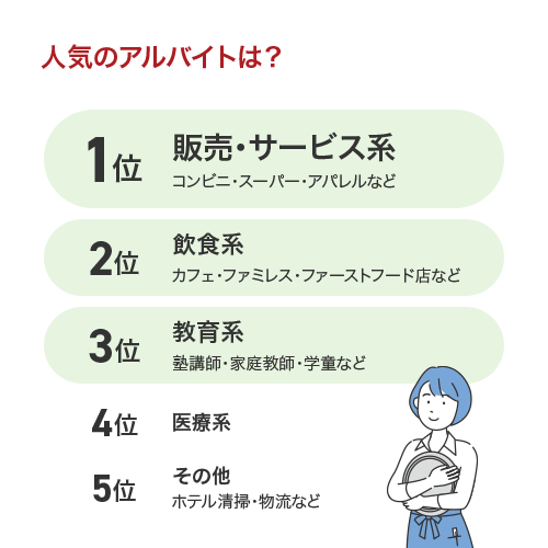 人気のアルバイトは？ 1位販売・サービス系 コンビニ・スーパー・アパレルなど 2位飲食系 カフェ・ファミレス・ファーストフード店など 3位教育系 塾講師・家庭教師・学童など  4位医療系 5位その他 ホテル清掃・物流など