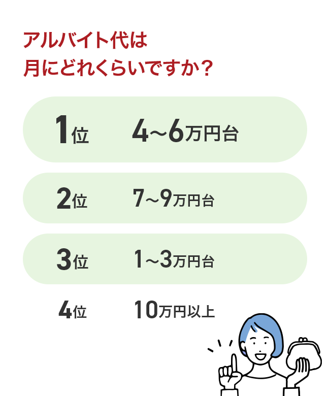 アルバイト代は月にどれくらいですか？ 1位4～6万円台 2位7～9万円台 3位1～3万円台 4位10万円以上