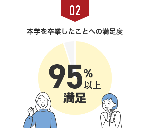 02 本学を卒業したことへの満足度95%以上満足