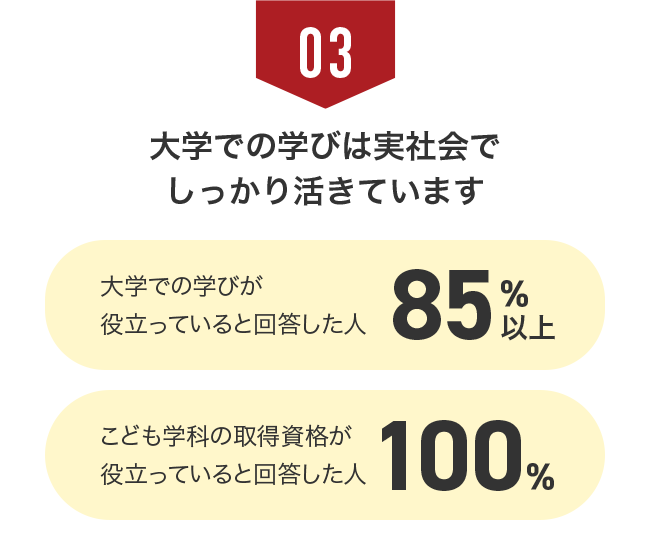 03 大学での学びは実社会でしっかり活きています 大学での学びが役立っていると回答した人85%以上 こども学科の取得資格が役立っていると回答した人100%