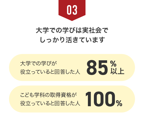 03 大学での学びは実社会でしっかり活きています 大学での学びが役立っていると回答した人85%以上 こども学科の取得資格が役立っていると回答した人100%